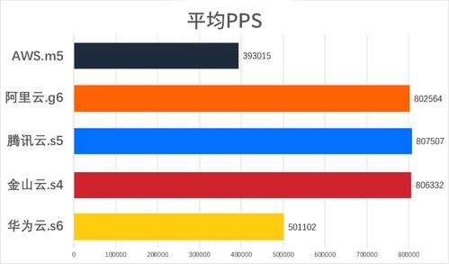 服务器测评 主流云厂商云服务器2020年终盘点 aws 阿里云 腾讯云 金山云 华为云...